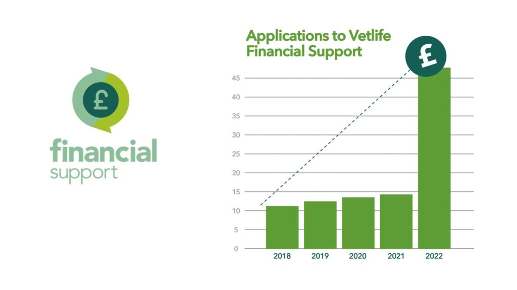 Vetlife Financial Support Applications
